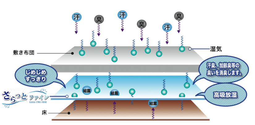 さらっとファインの仕組み